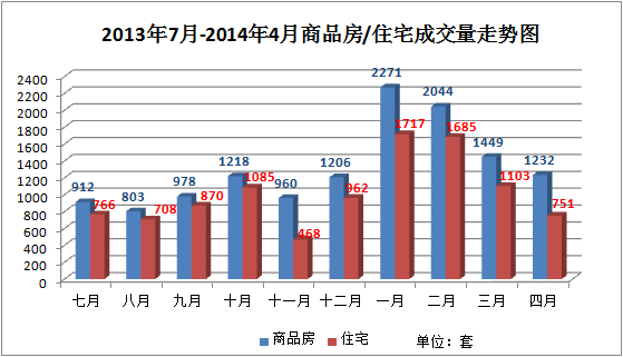 2013年-2014年4月商品房/住宅成交量走势图