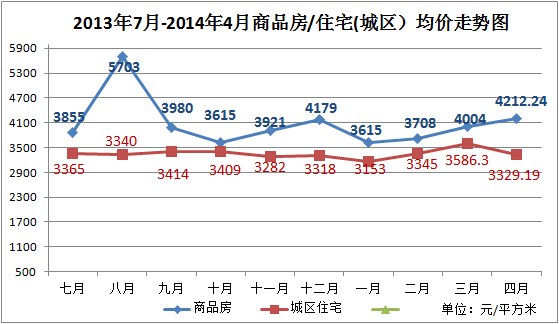 2013年7月-2014年4月商品房/住宅(城区）均价走势图
