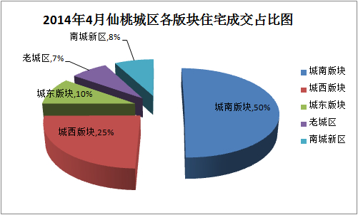 2014年4月仙桃城区各版块住宅成交占比
